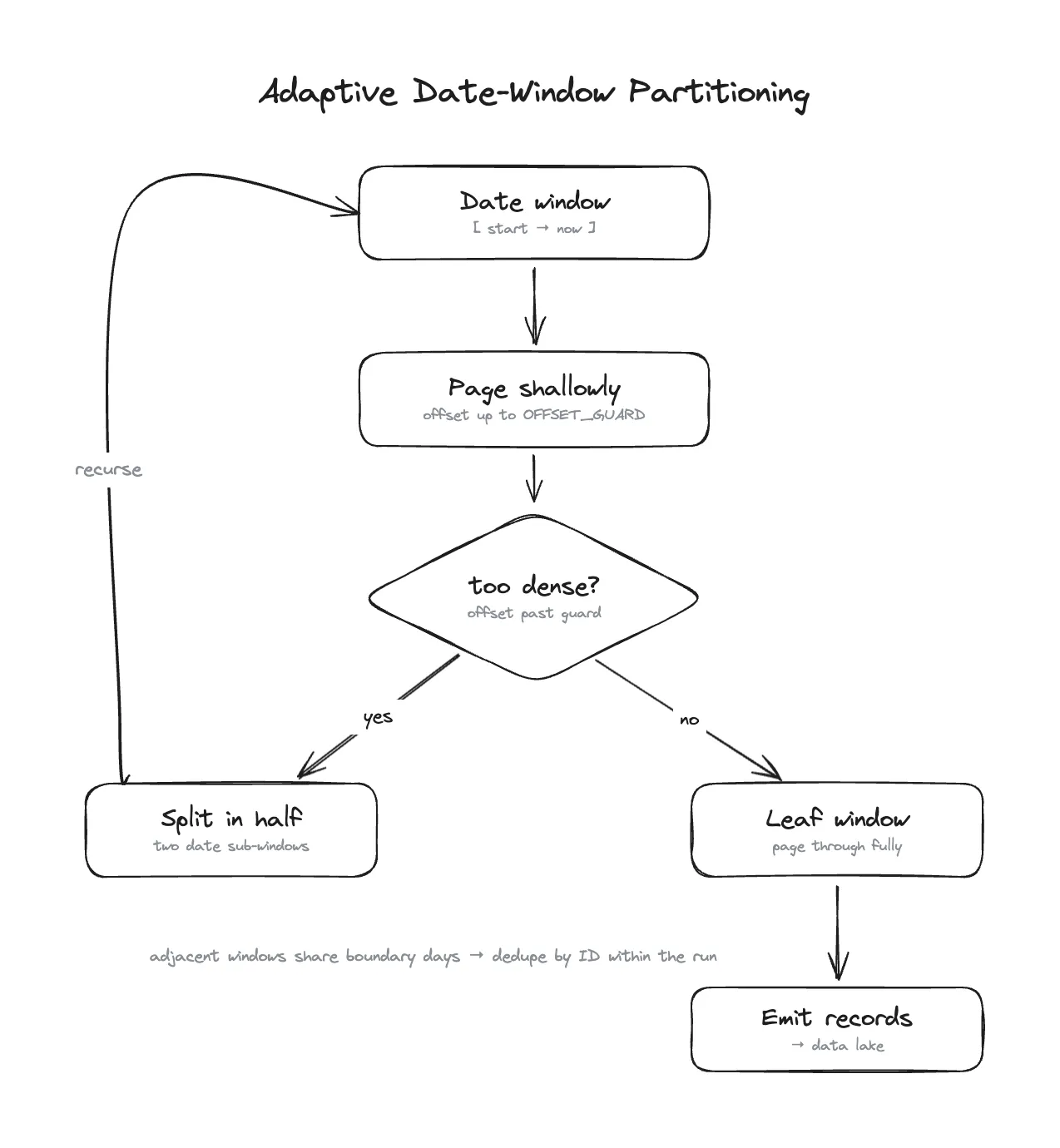 Flowchart of adaptive date-window partitioning. A date window (start to now) is paged shallowly with offsets up to OFFSET_GUARD, then a "too dense?" check asks whether the offset ran past the guard. If yes, the window is split in half into two date sub-windows and the process recurses; if no, it is a leaf window that is paged through fully, emitting its records to the data lake. A note reads: adjacent windows share boundary days, so dedupe by ID within the run.